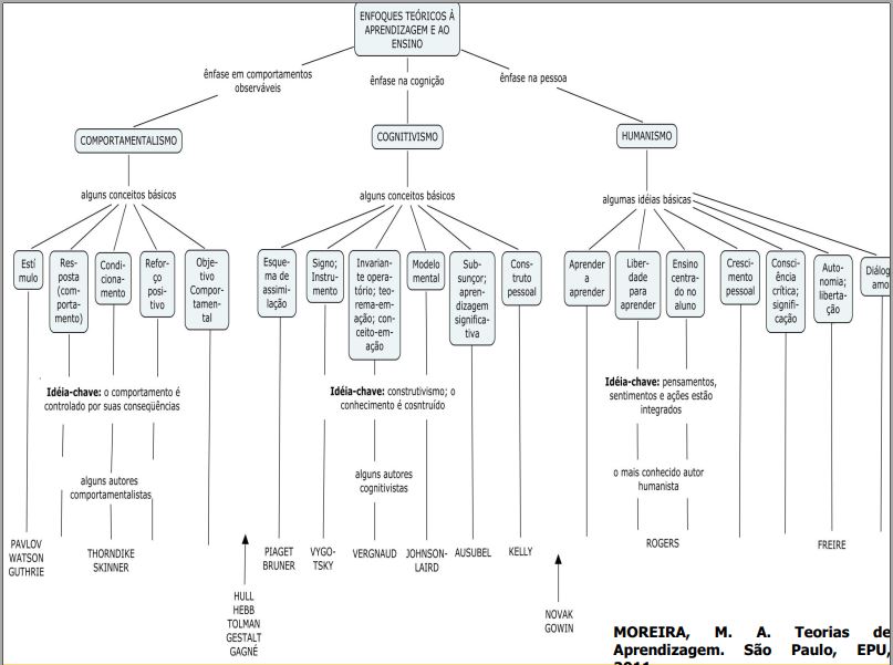 Teorias ensino-aprendizagem